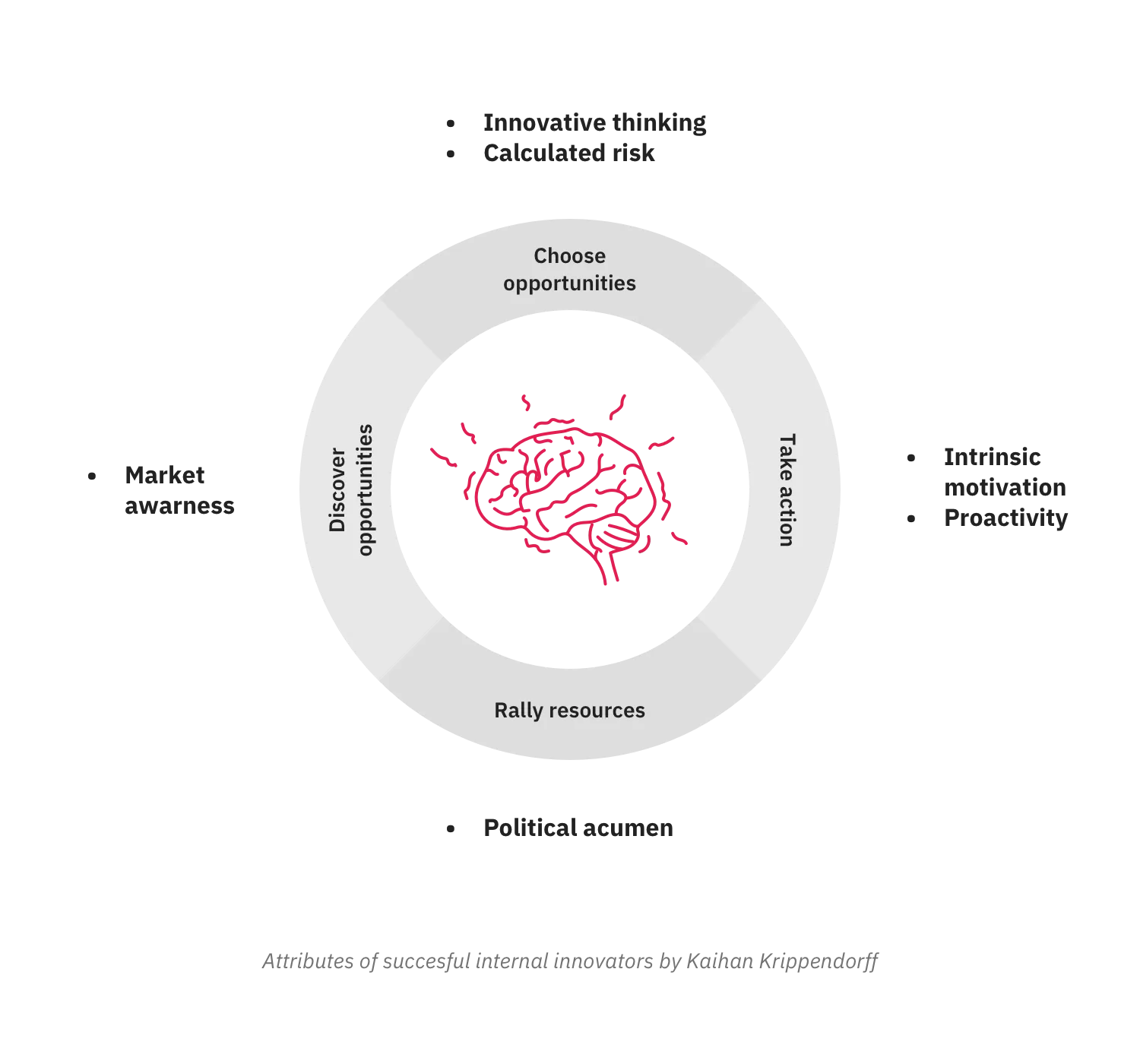 Attributes of internal innovators