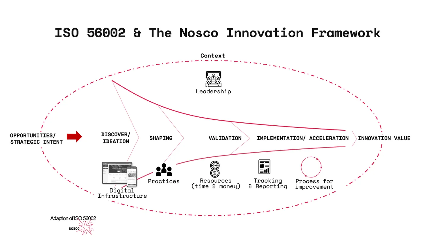 Nosco's innovation framework based on ISO56002