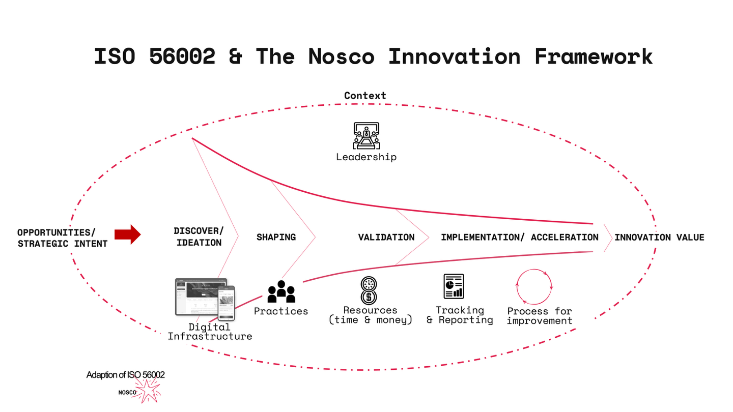 Nosco's innovation framework based on ISO56002